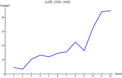 US stock market